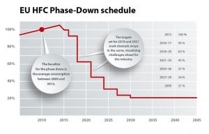 EU HFC Phase Down